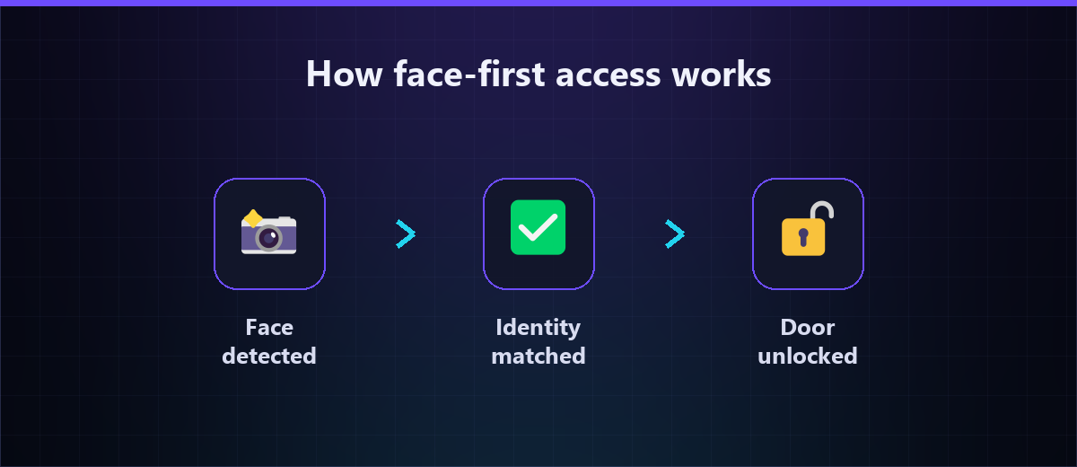 Three-step flow diagram showing face detected, then identity matched against the enrolled directory, then the door unlocked