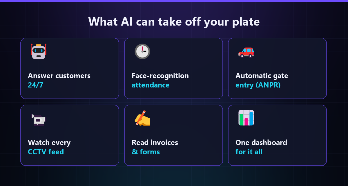 Six-tile grid showing everyday business tasks AI can automate: customer chat replies, face attendance, gate and parking entry, CCTV alerts, invoice data entry and automatic reports